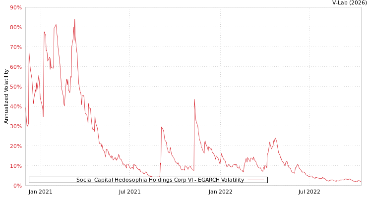 graph of Social Capital Hedosophia Holdings Corp VI EGARCH