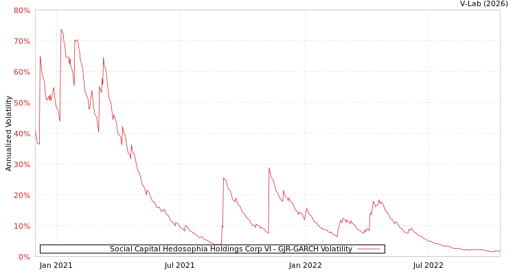 graph of Social Capital Hedosophia Holdings Corp VI GJR-GARCH