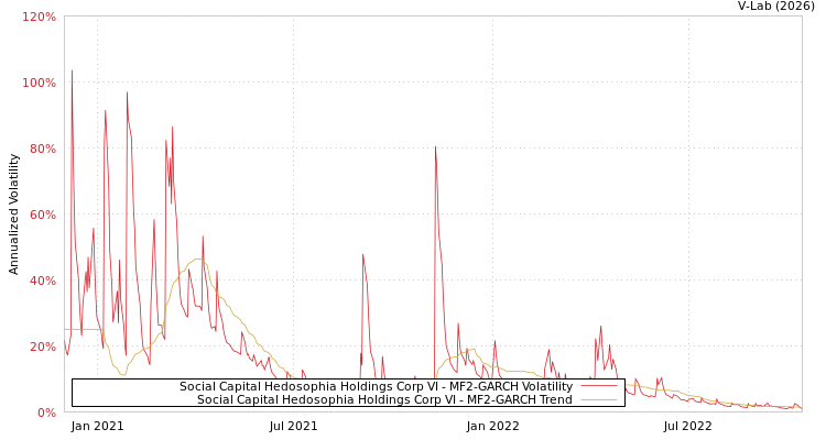 graph of Social Capital Hedosophia Holdings Corp VI MF2-GARCH