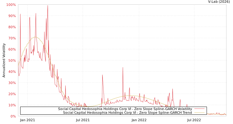 graph of Social Capital Hedosophia Holdings Corp VI S0GARCH