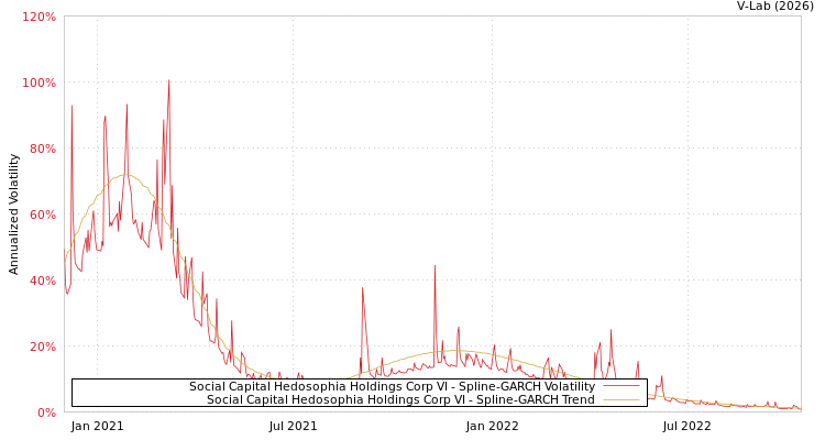 graph of Social Capital Hedosophia Holdings Corp VI SGARCH