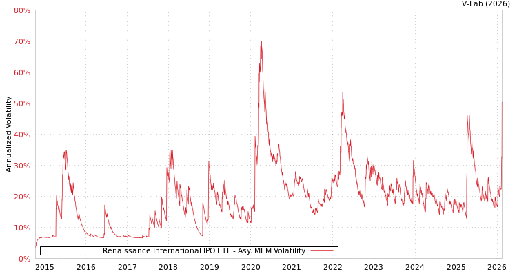 graph of Renaissance International IPO ETF AMEM