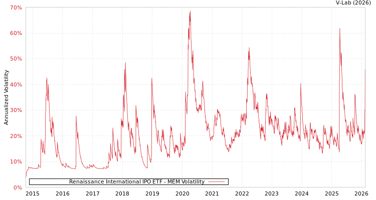 graph of Renaissance International IPO ETF MEM