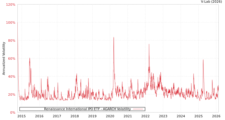 graph of Renaissance International IPO ETF AGARCH