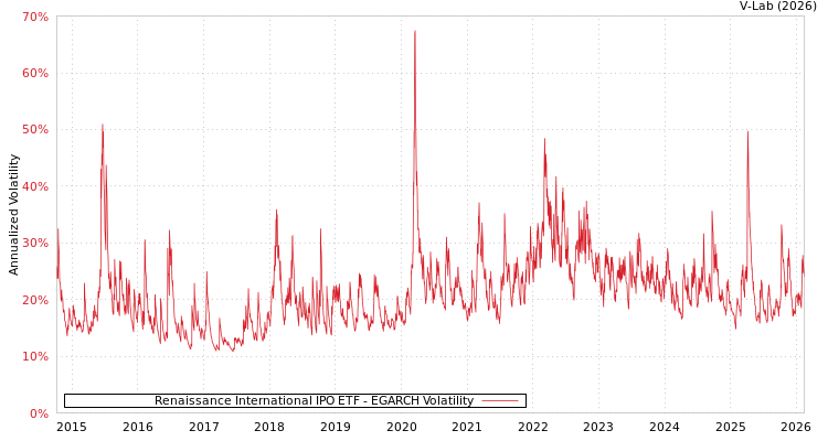 graph of Renaissance International IPO ETF EGARCH