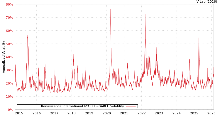 graph of Renaissance International IPO ETF GARCH