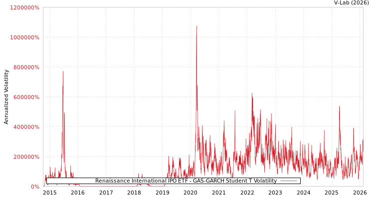 graph of Renaissance International IPO ETF GAS-GARCH-T