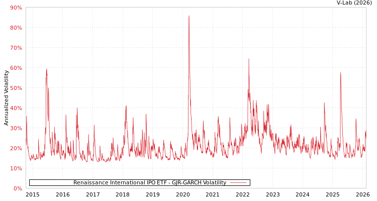 graph of Renaissance International IPO ETF GJR-GARCH