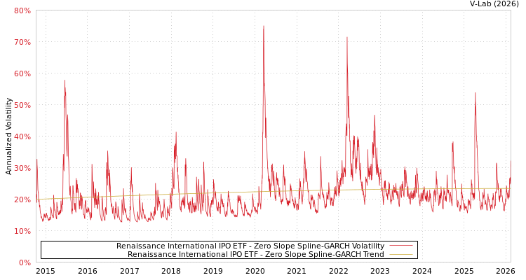 graph of Renaissance International IPO ETF S0GARCH