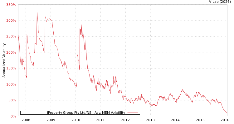 graph of iProperty Group Pty Ltd/NS AMEM