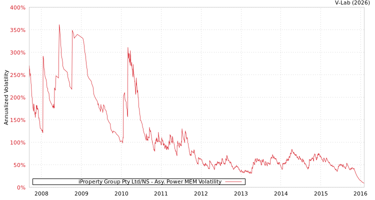 graph of iProperty Group Pty Ltd/NS APMEM