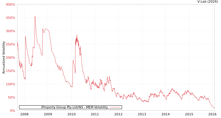 graph of iProperty Group Pty Ltd/NS MEM