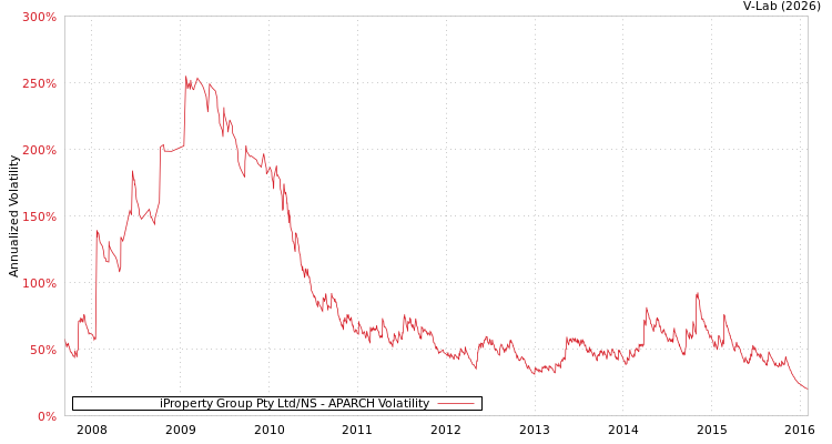 graph of iProperty Group Pty Ltd/NS APARCH