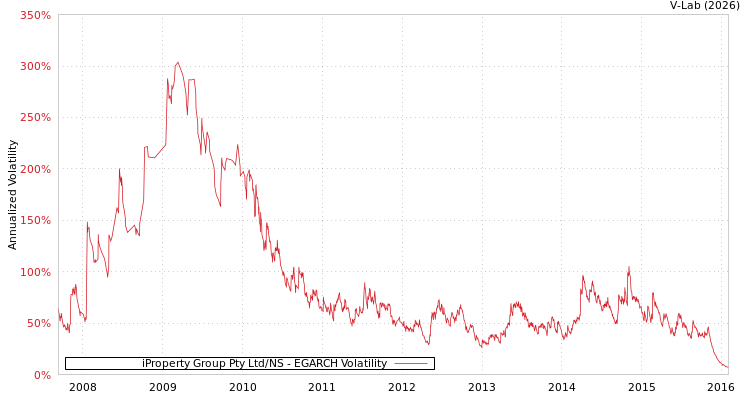 graph of iProperty Group Pty Ltd/NS EGARCH
