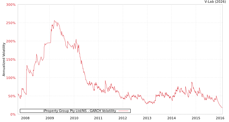 graph of iProperty Group Pty Ltd/NS GARCH