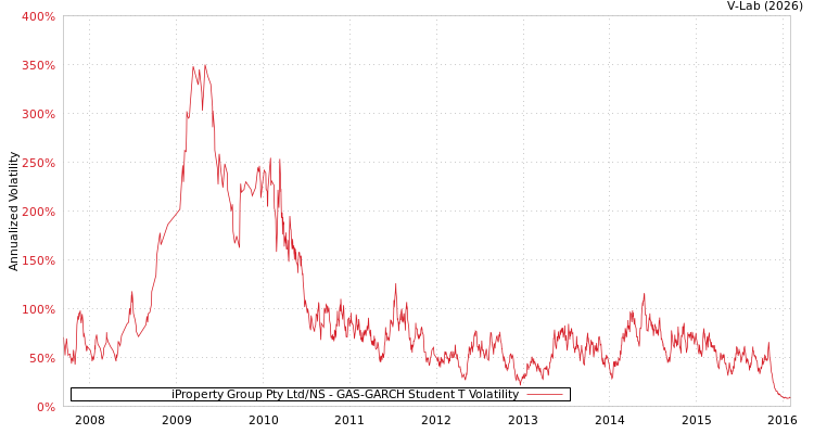 graph of iProperty Group Pty Ltd/NS GAS-GARCH-T