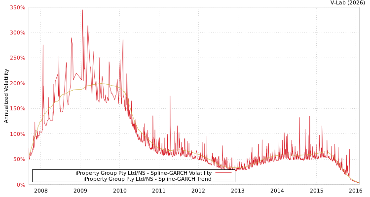 graph of iProperty Group Pty Ltd/NS SGARCH