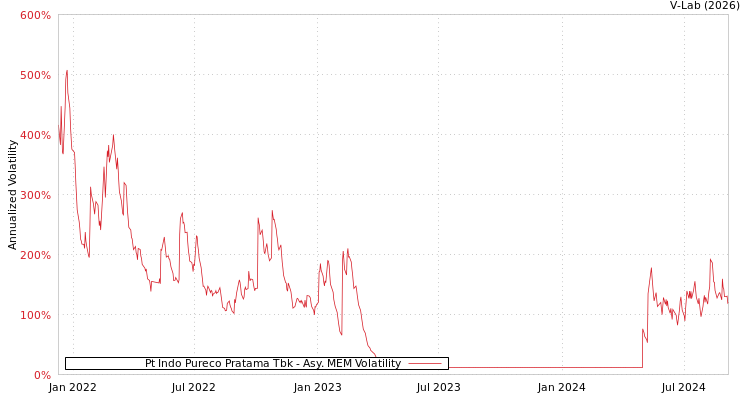 graph of Pt Indo Pureco Pratama Tbk AMEM