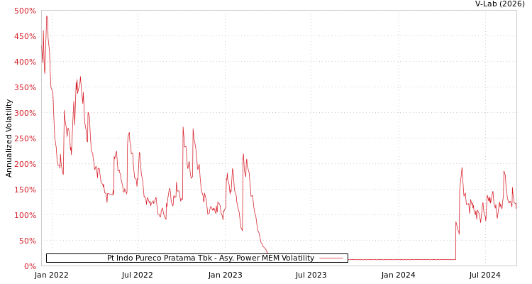 graph of Pt Indo Pureco Pratama Tbk APMEM