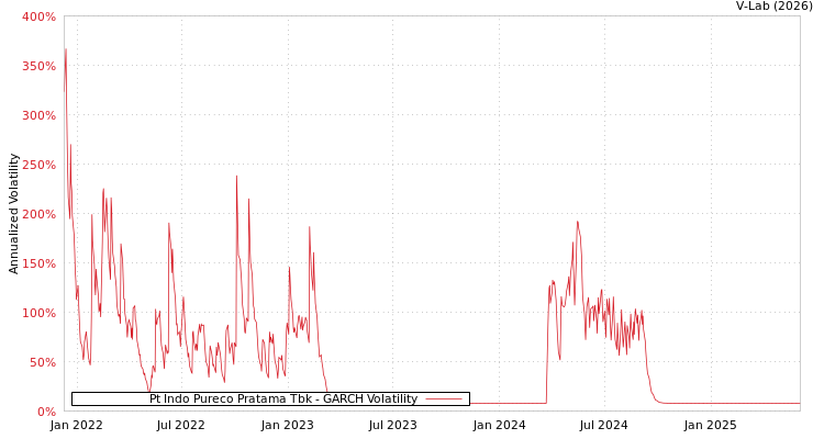 graph of Pt Indo Pureco Pratama Tbk GARCH