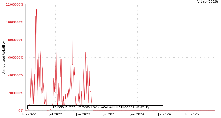 graph of Pt Indo Pureco Pratama Tbk GAS-GARCH-T