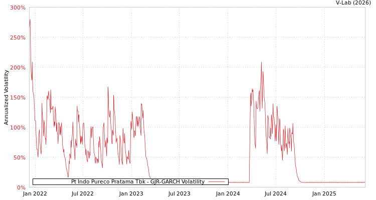 graph of Pt Indo Pureco Pratama Tbk GJR-GARCH