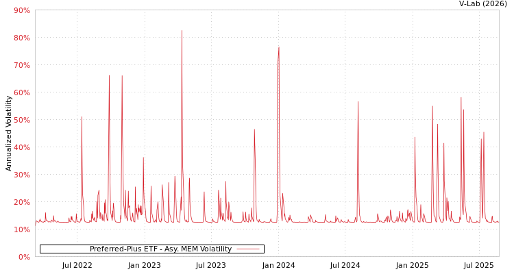 graph of Preferred-Plus ETF AMEM