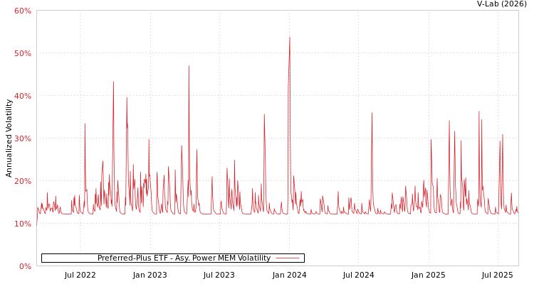 graph of Preferred-Plus ETF APMEM