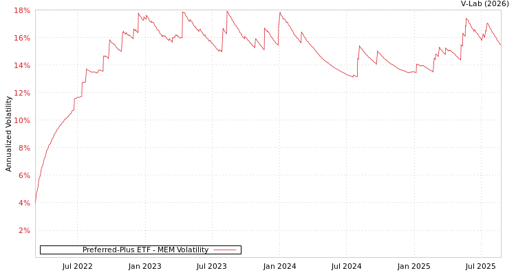 graph of Preferred-Plus ETF MEM