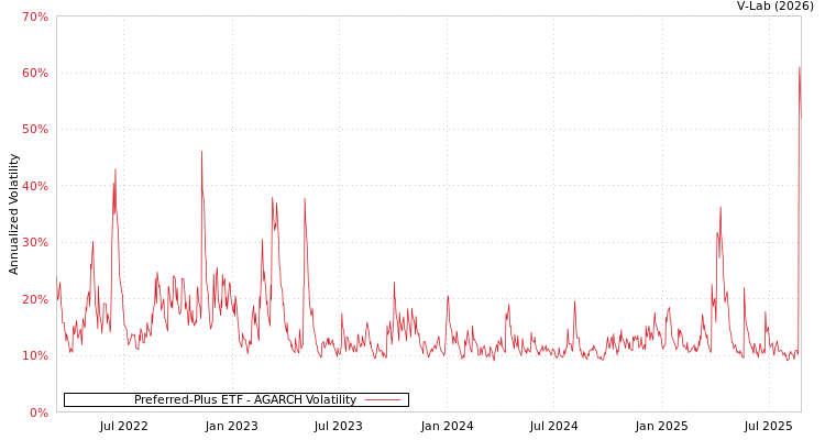 graph of Preferred-Plus ETF AGARCH