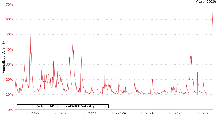 graph of Preferred-Plus ETF APARCH