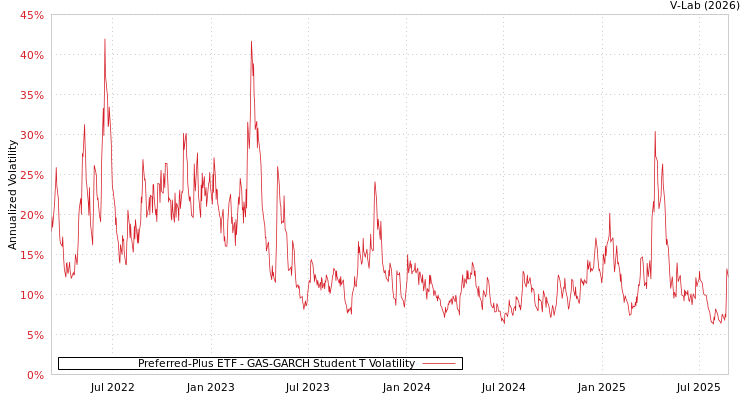graph of Preferred-Plus ETF GAS-GARCH-T