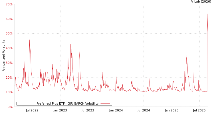 graph of Preferred-Plus ETF GJR-GARCH