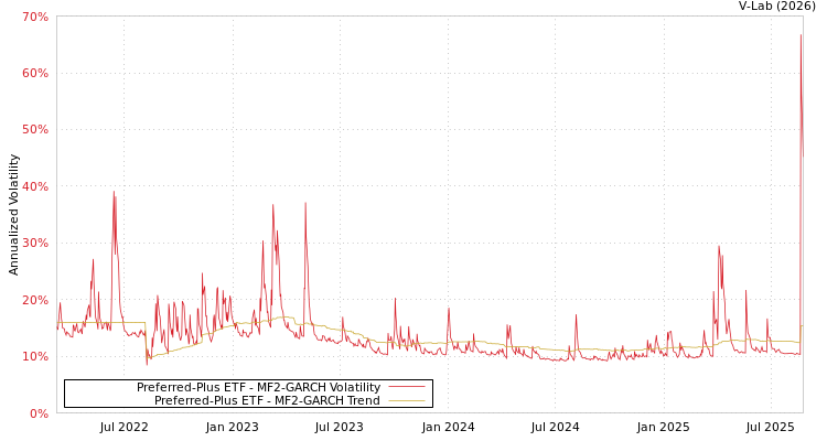 graph of Preferred-Plus ETF MF2-GARCH