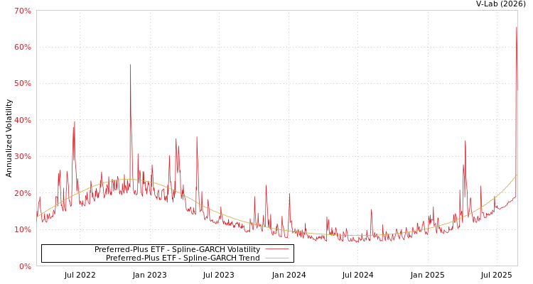graph of Preferred-Plus ETF SGARCH
