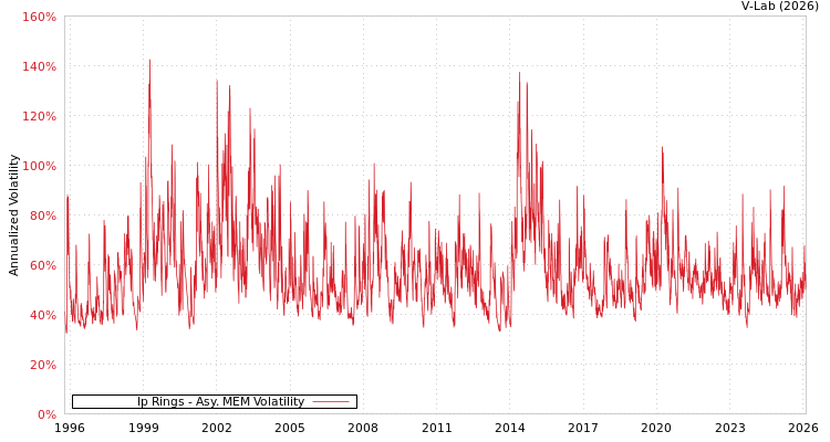 graph of Ip Rings AMEM