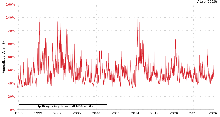 graph of Ip Rings APMEM