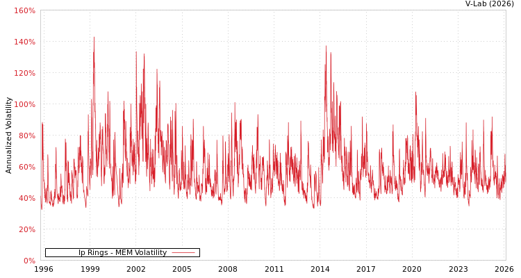 graph of Ip Rings MEM