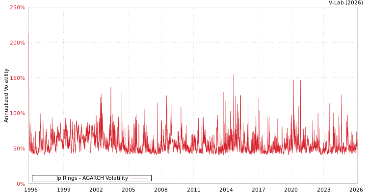 graph of Ip Rings AGARCH