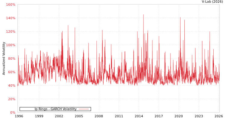graph of Ip Rings GARCH