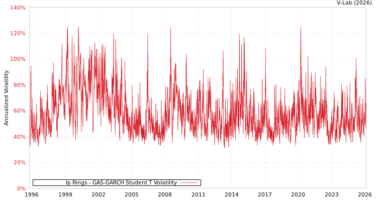graph of Ip Rings GAS-GARCH-T