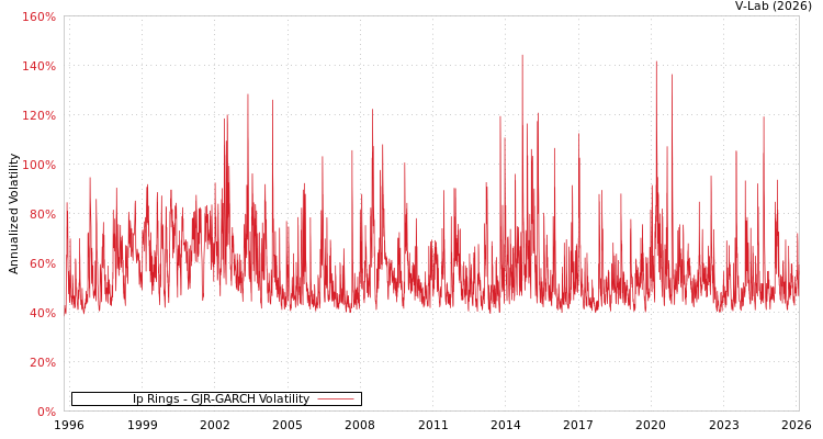 graph of Ip Rings GJR-GARCH