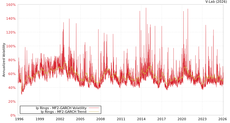 graph of Ip Rings MF2-GARCH