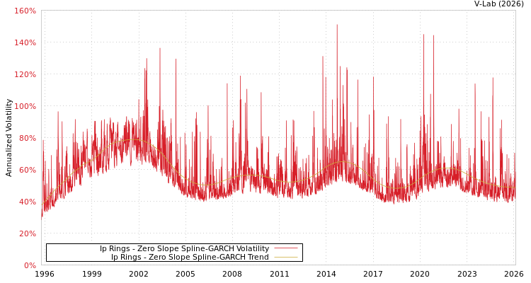 graph of Ip Rings S0GARCH