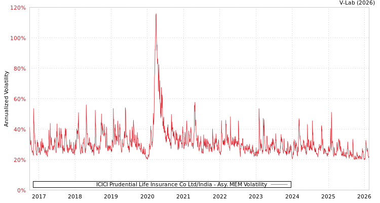 graph of ICICI Prudential Life Insurance Co Ltd/India AMEM