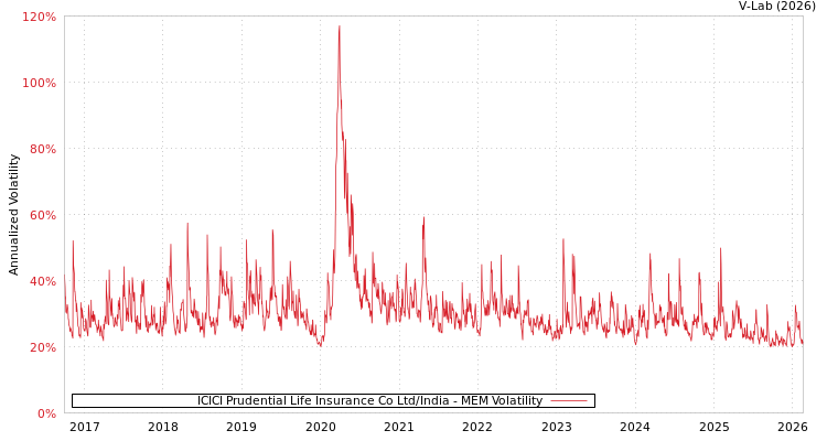 graph of ICICI Prudential Life Insurance Co Ltd/India MEM