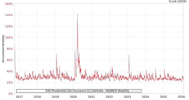 graph of ICICI Prudential Life Insurance Co Ltd/India AGARCH