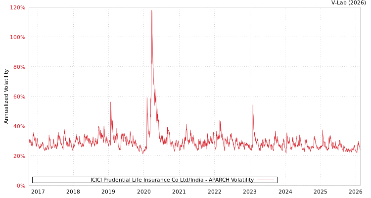 graph of ICICI Prudential Life Insurance Co Ltd/India APARCH