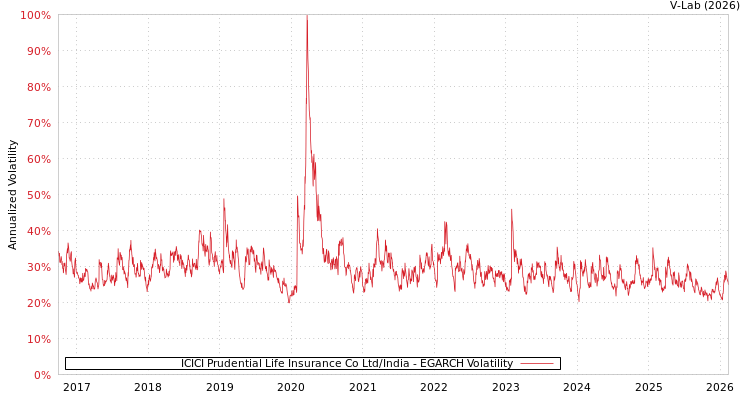 graph of ICICI Prudential Life Insurance Co Ltd/India EGARCH