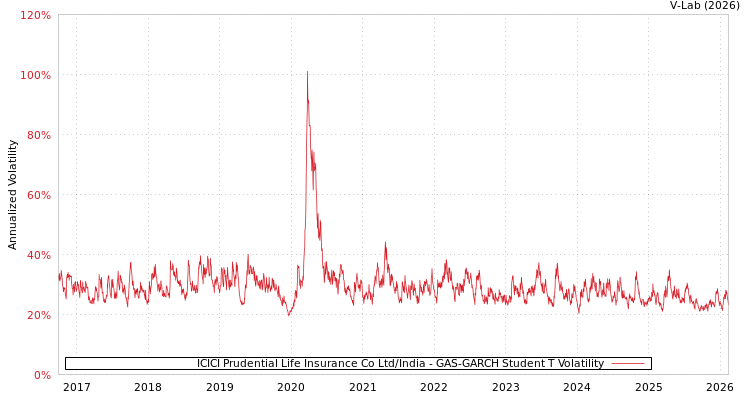 graph of ICICI Prudential Life Insurance Co Ltd/India GAS-GARCH-T